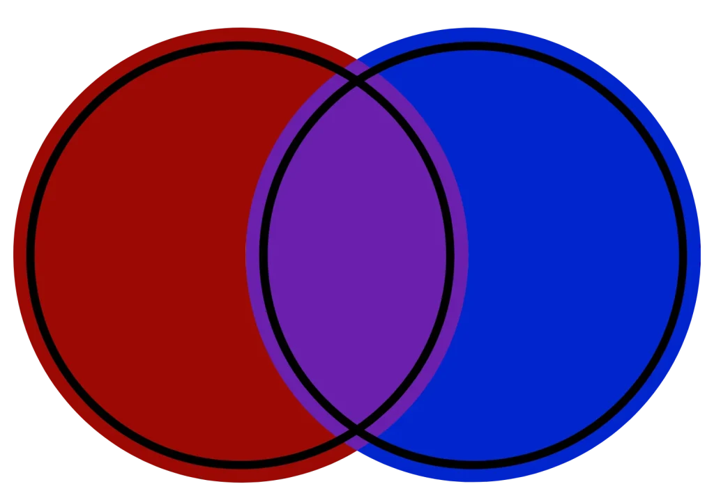 A Venn diagram with a red circle overlapping a blue circle, creating a purple intersection on a black background.