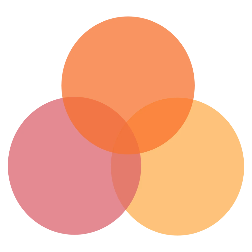 A three-circle Venn diagram with overlapping circles in shades of orange, pink, and yellow on a white background.