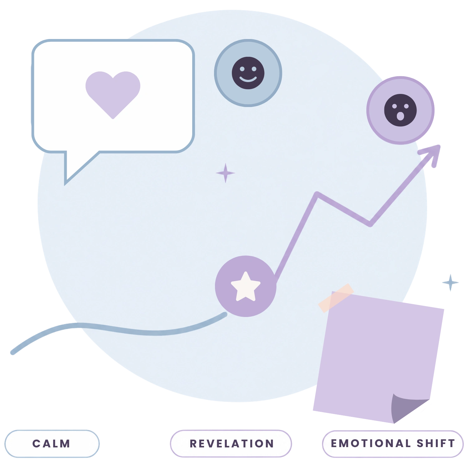 Emotional shift chart from calm to revelation designed to keep readers hooked.