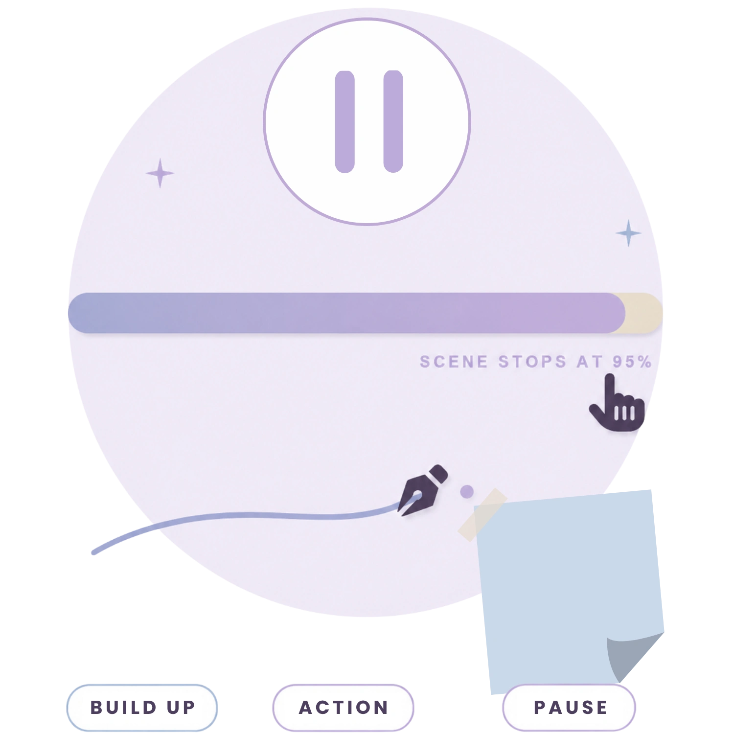 Story pacing diagram illustrating build up, action, and pause points.