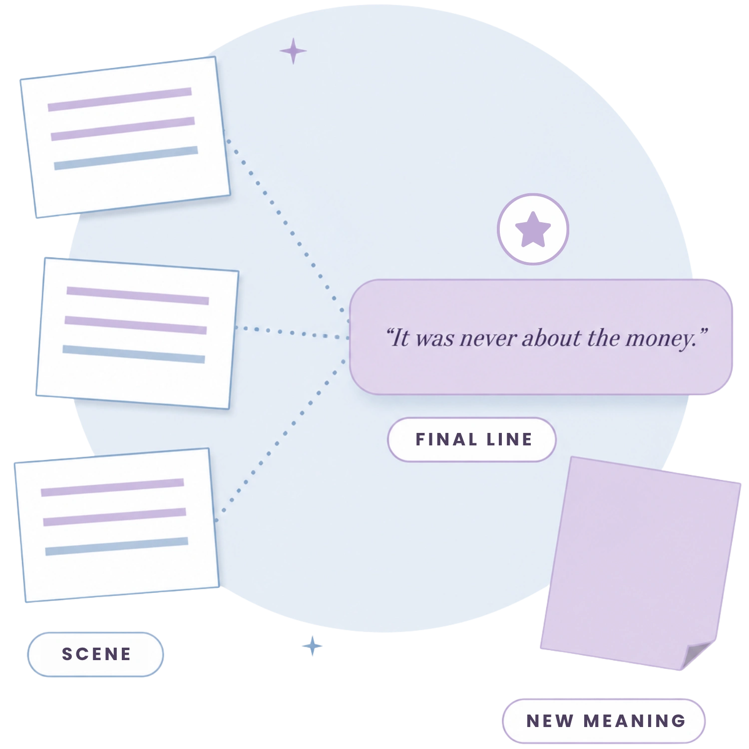 Diagram showing scene-to-final line connections and new meaning to keep readers hooked.