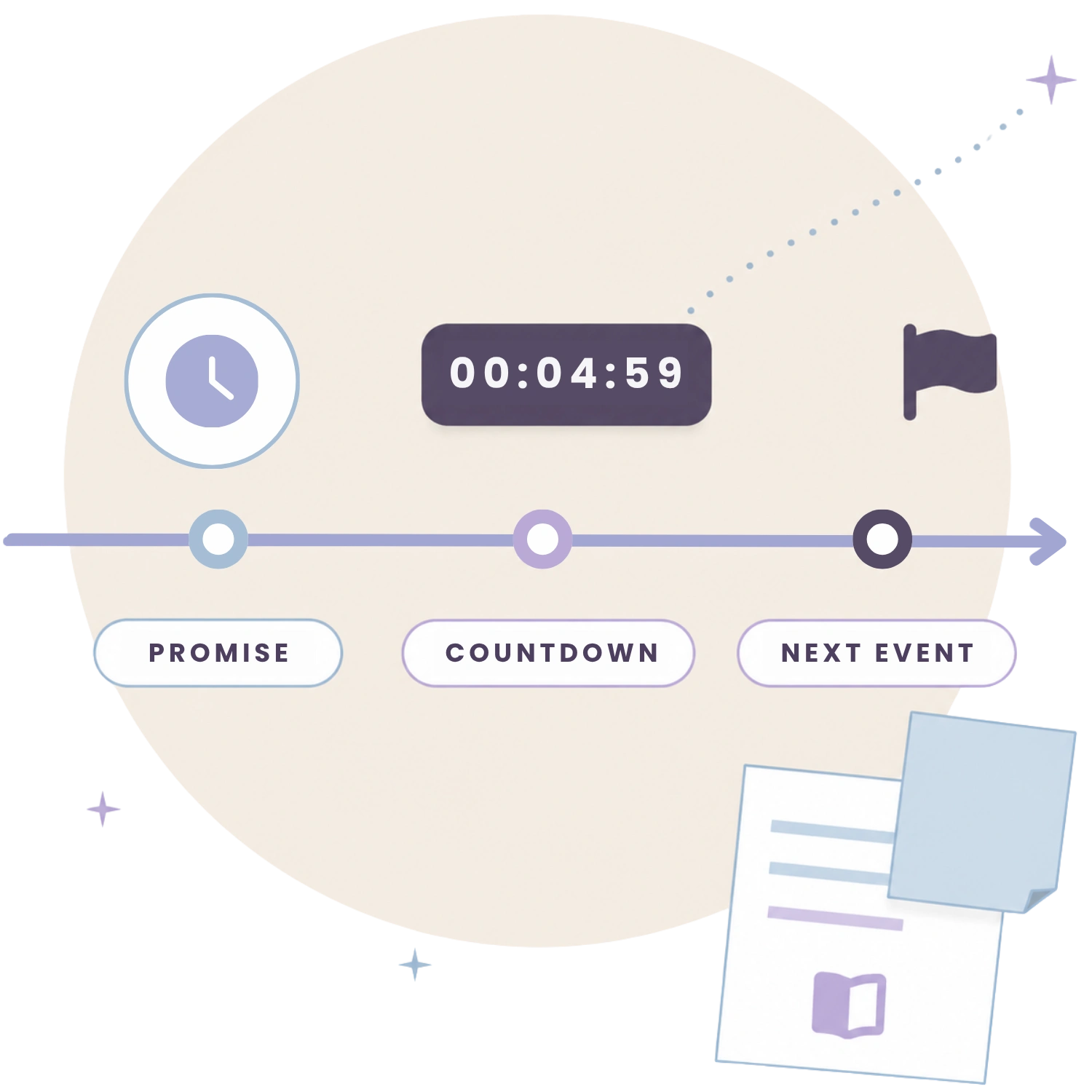 Story timeline diagram showing promise, countdown, and next event to keep readers hooked.